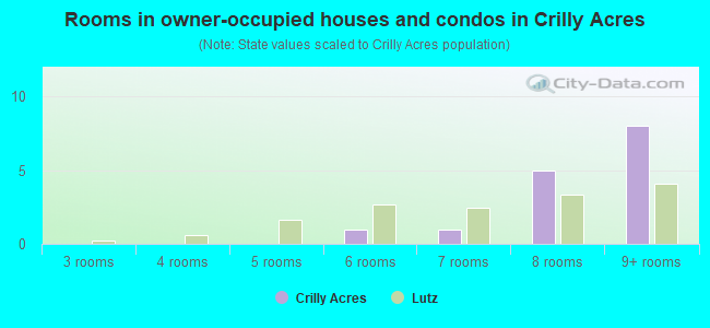 Rooms in owner-occupied houses and condos in Crilly Acres