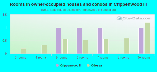 Rooms in owner-occupied houses and condos in Crippenwood III