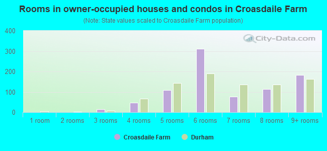 Rooms in owner-occupied houses and condos in Croasdaile Farm