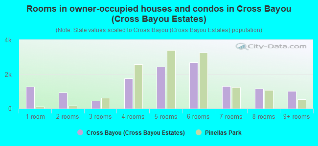 Rooms in owner-occupied houses and condos in Cross Bayou (Cross Bayou Estates)