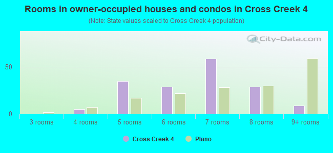 Rooms in owner-occupied houses and condos in Cross Creek 4