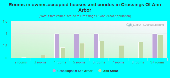 Rooms in owner-occupied houses and condos in Crossings Of Ann Arbor