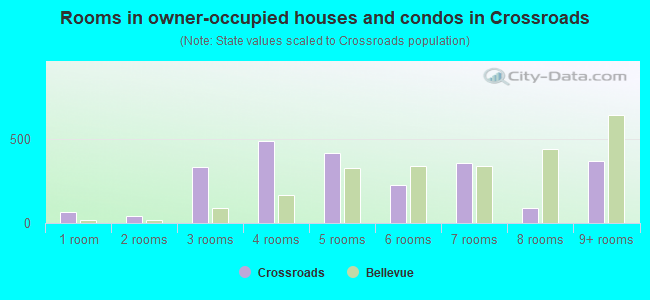 Rooms in owner-occupied houses and condos in Crossroads