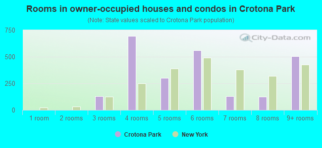 Rooms in owner-occupied houses and condos in Crotona Park