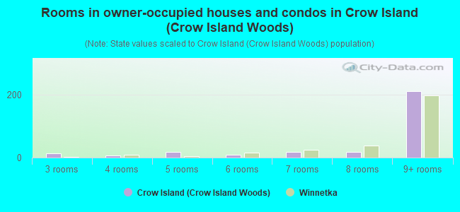 Rooms in owner-occupied houses and condos in Crow Island (Crow Island Woods)