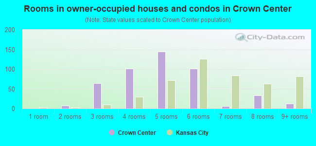 Rooms in owner-occupied houses and condos in Crown Center