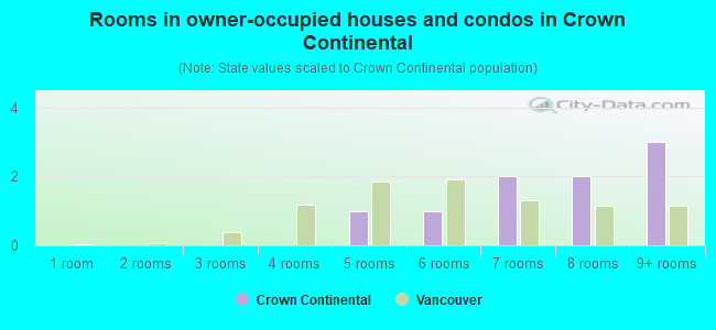 Rooms in owner-occupied houses and condos in Crown Continental