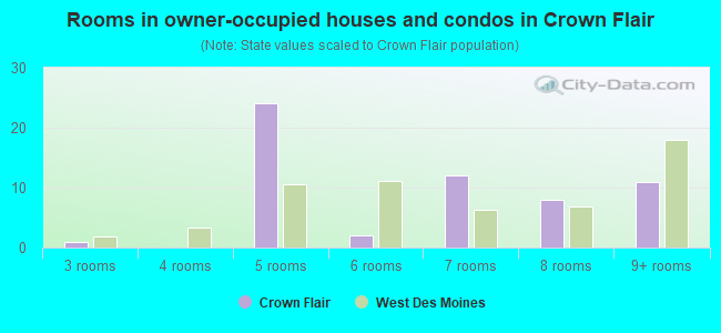 Rooms in owner-occupied houses and condos in Crown Flair