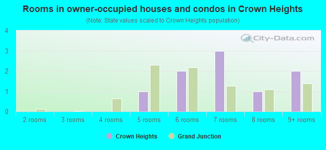 Rooms in owner-occupied houses and condos in Crown Heights