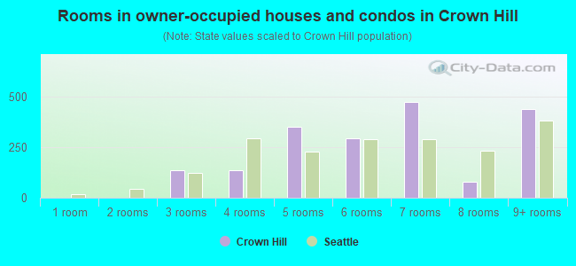 Rooms in owner-occupied houses and condos in Crown Hill