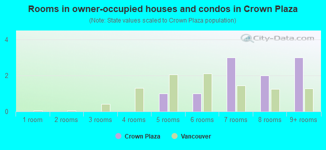 Rooms in owner-occupied houses and condos in Crown Plaza