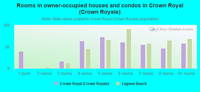 Rooms in owner-occupied houses and condos in Crown Royal (Crown Royale)