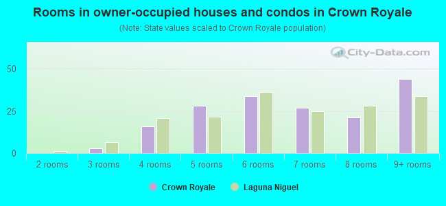 Rooms in owner-occupied houses and condos in Crown Royale
