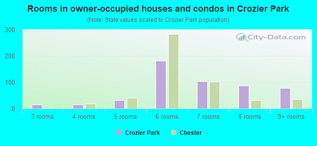 Rooms in owner-occupied houses and condos in Crozier Park