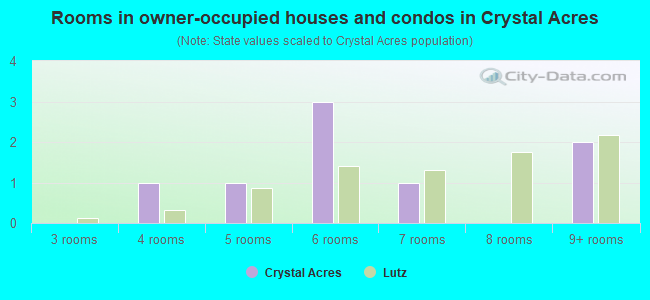 Rooms in owner-occupied houses and condos in Crystal Acres
