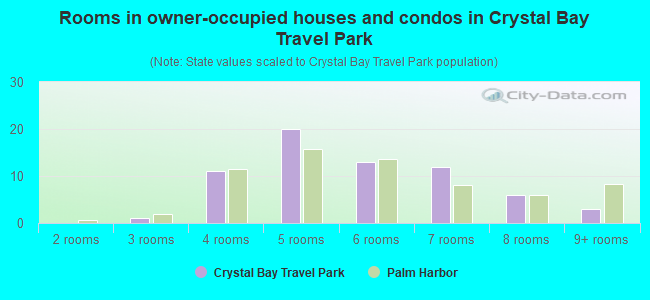 Rooms in owner-occupied houses and condos in Crystal Bay Travel Park