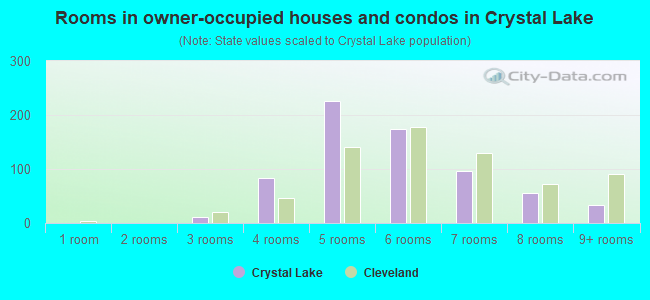Rooms in owner-occupied houses and condos in Crystal Lake