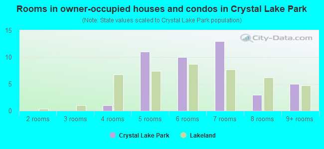 Rooms in owner-occupied houses and condos in Crystal Lake Park