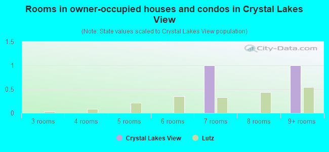 Rooms in owner-occupied houses and condos in Crystal Lakes View