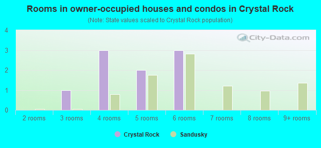 Rooms in owner-occupied houses and condos in Crystal Rock