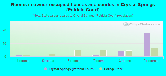 Rooms in owner-occupied houses and condos in Crystal Springs (Patricia Court)