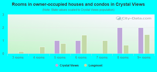 Rooms in owner-occupied houses and condos in Crystal Views