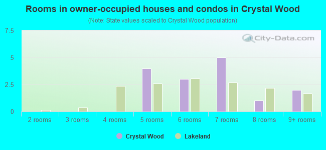 Rooms in owner-occupied houses and condos in Crystal Wood