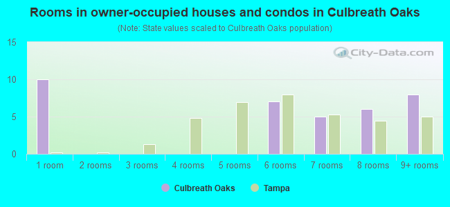 Rooms in owner-occupied houses and condos in Culbreath Oaks