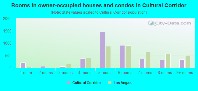Rooms in owner-occupied houses and condos in Cultural Corridor