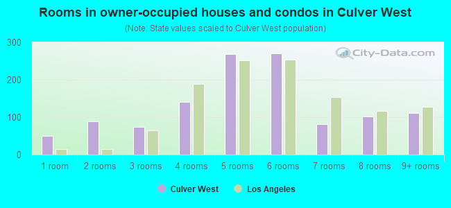 Rooms in owner-occupied houses and condos in Culver West