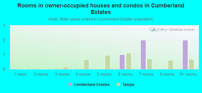 Rooms in owner-occupied houses and condos in Cumberland Estates