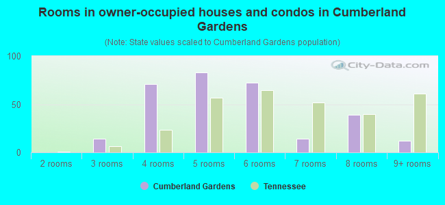 Rooms in owner-occupied houses and condos in Cumberland Gardens