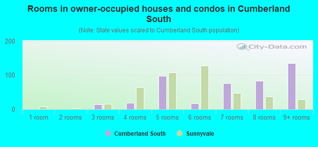 Rooms in owner-occupied houses and condos in Cumberland South