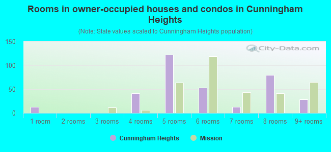 Rooms in owner-occupied houses and condos in Cunningham Heights