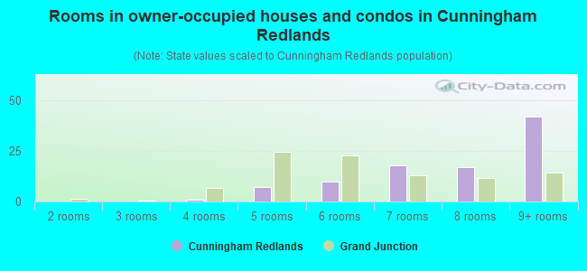 Rooms in owner-occupied houses and condos in Cunningham Redlands
