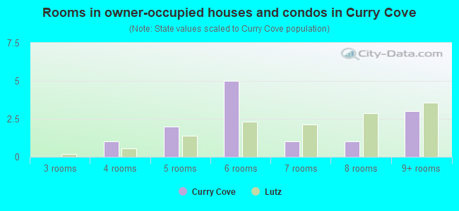 Rooms in owner-occupied houses and condos in Curry Cove