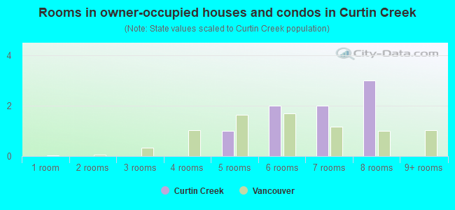 Rooms in owner-occupied houses and condos in Curtin Creek