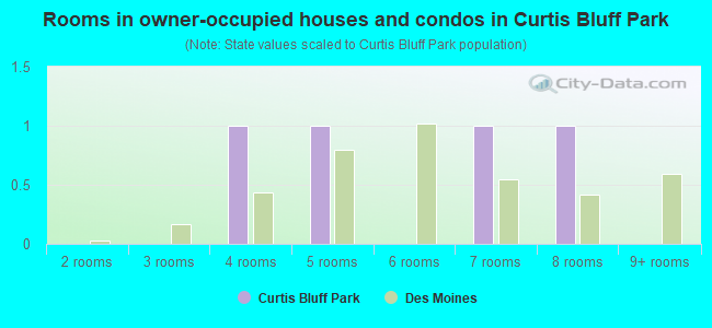 Rooms in owner-occupied houses and condos in Curtis Bluff Park