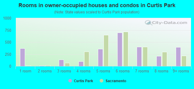 Rooms in owner-occupied houses and condos in Curtis Park