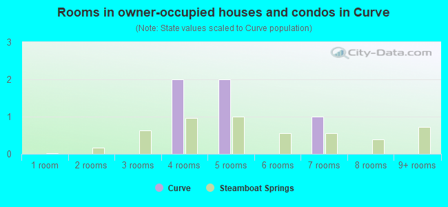 Rooms in owner-occupied houses and condos in Curve