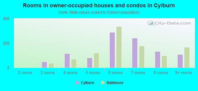 Rooms in owner-occupied houses and condos in Cylburn