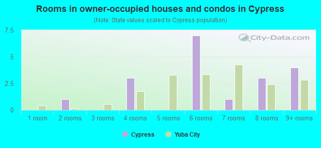Rooms in owner-occupied houses and condos in Cypress