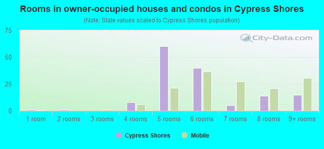 Rooms in owner-occupied houses and condos in Cypress Shores