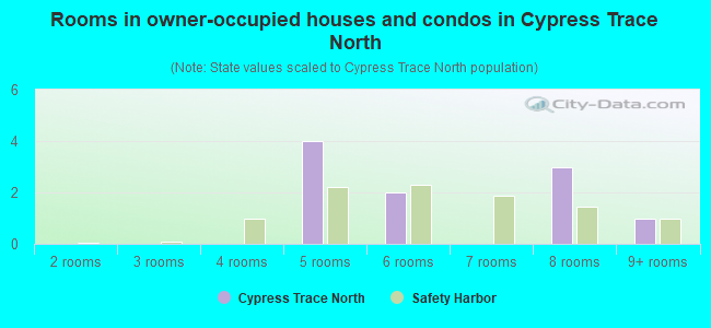 Rooms in owner-occupied houses and condos in Cypress Trace North