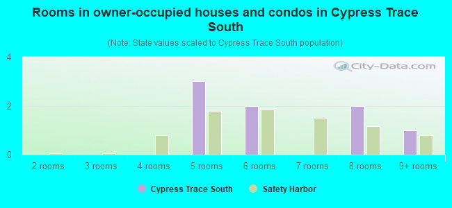 Rooms in owner-occupied houses and condos in Cypress Trace South