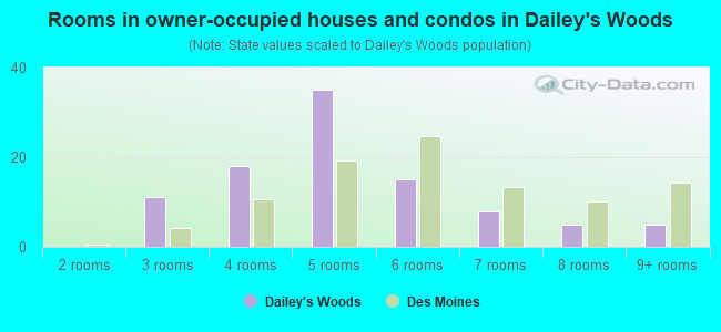 Rooms in owner-occupied houses and condos in Dailey's Woods
