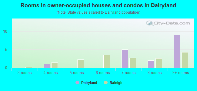 Rooms in owner-occupied houses and condos in Dairyland