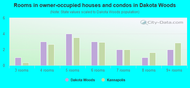 Rooms in owner-occupied houses and condos in Dakota Woods