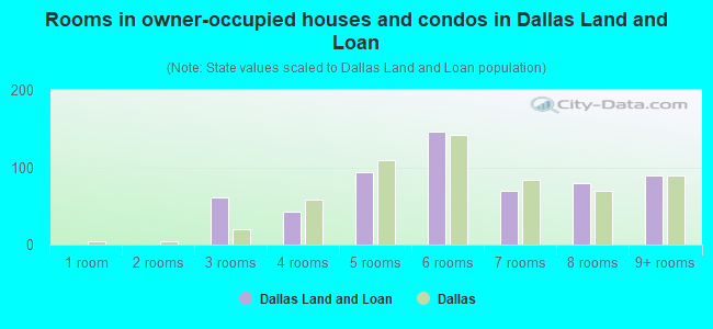 Rooms in owner-occupied houses and condos in Dallas Land and Loan