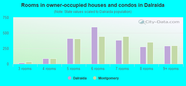 Rooms in owner-occupied houses and condos in Dalraida